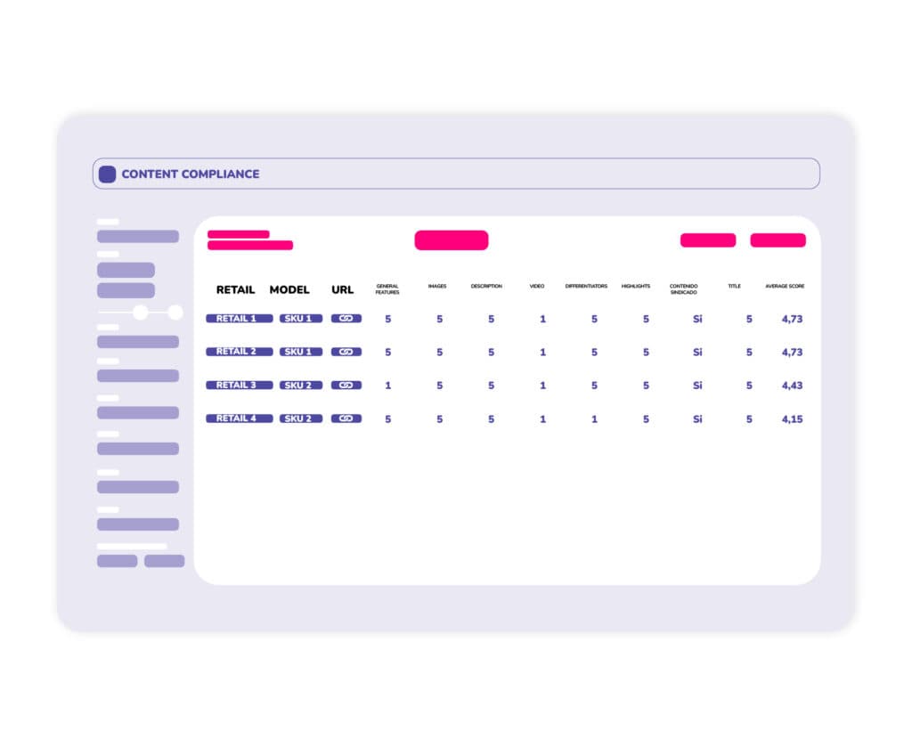 Content optimization and PDP completeness monitoring